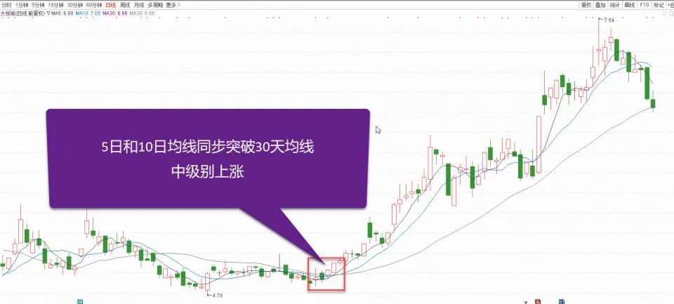 10周均线买卖技巧,突破30日均线买入法