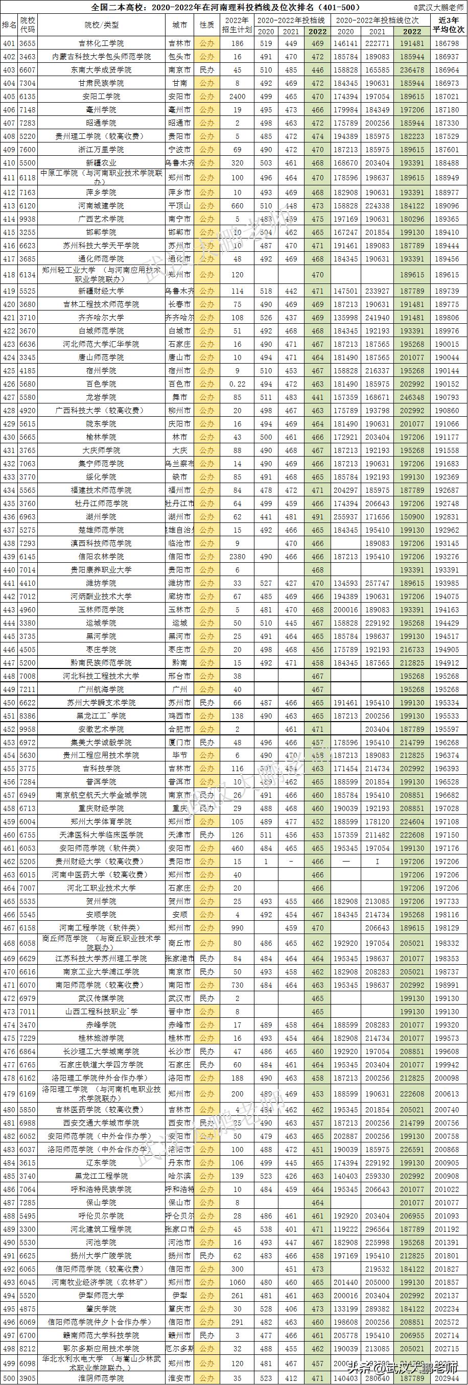 2023年河南理科本一投档线排名,河南二本分数线2023