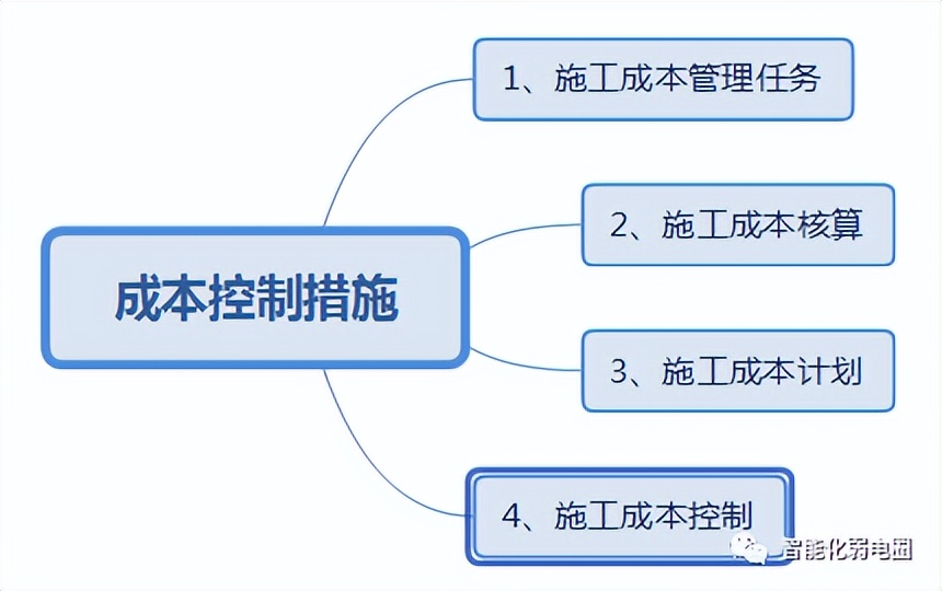 智能化弱电施工组织方案怎么写,弱电智能化方案