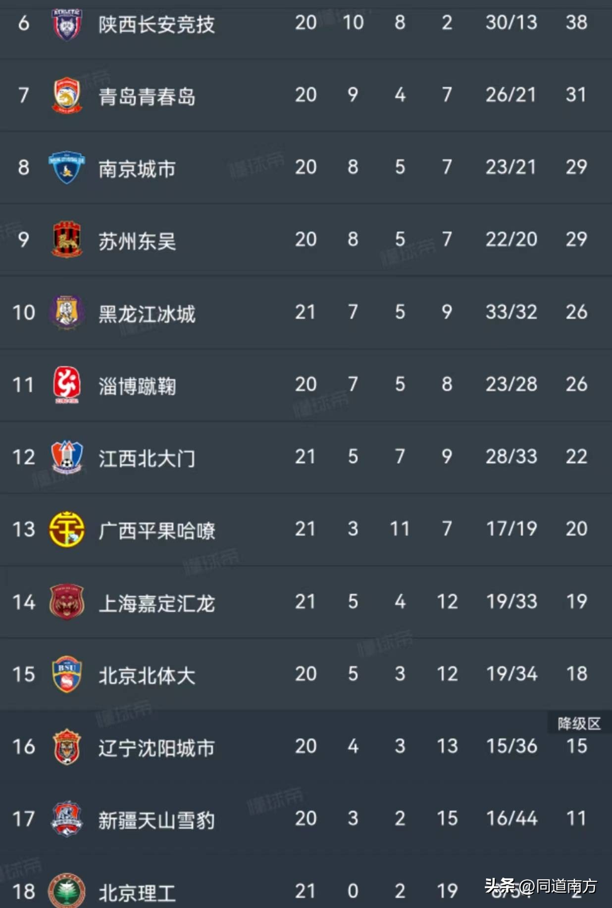 广西平果哈嘹队冲上中甲,中甲：广州0-1广西平果哈嘹遭双杀