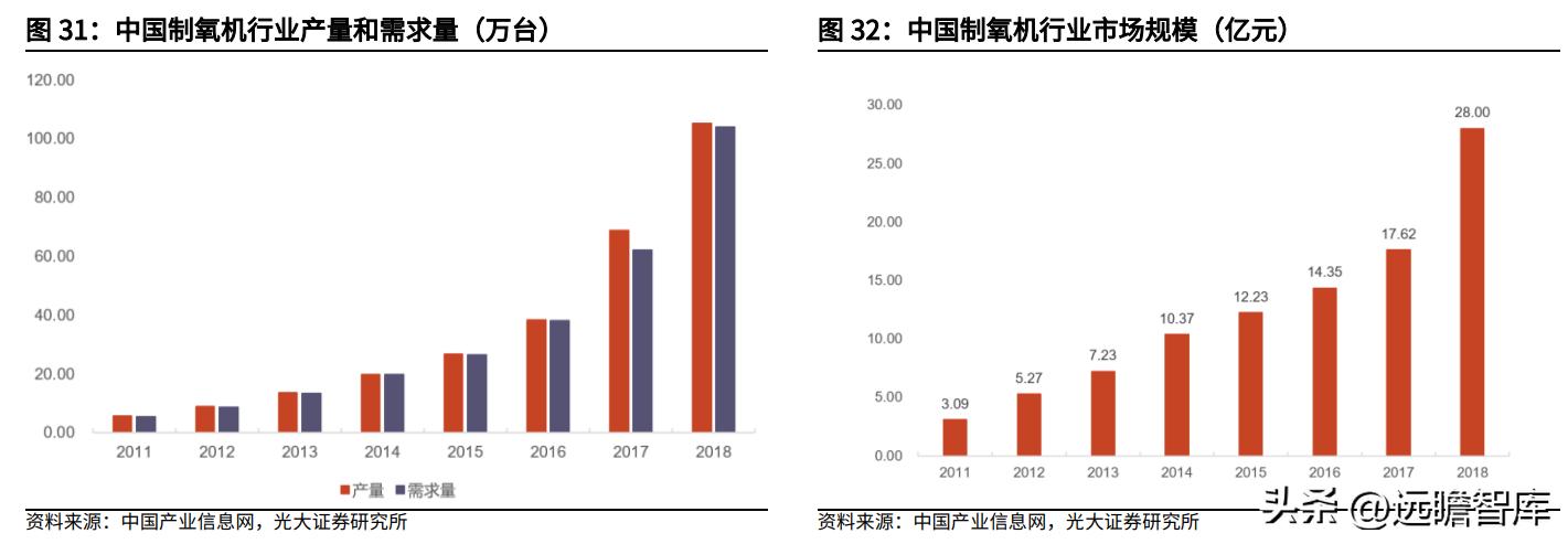 鱼跃医疗核心产品,医疗器械鱼跃吸氧机