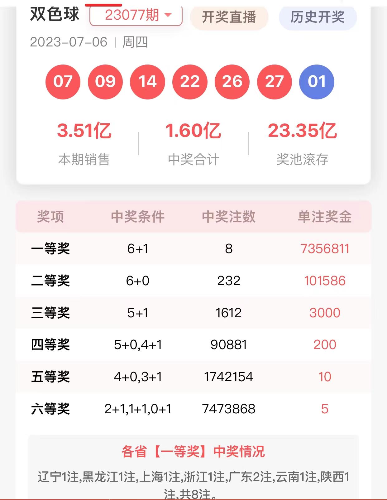 双色球2023077期：开出8注一等奖，花落全国7地，单注最高735多万