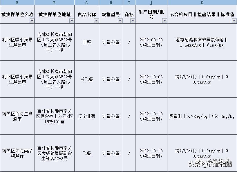 抽检超市商品不合格怎么处罚,抽检不合格食品曝光