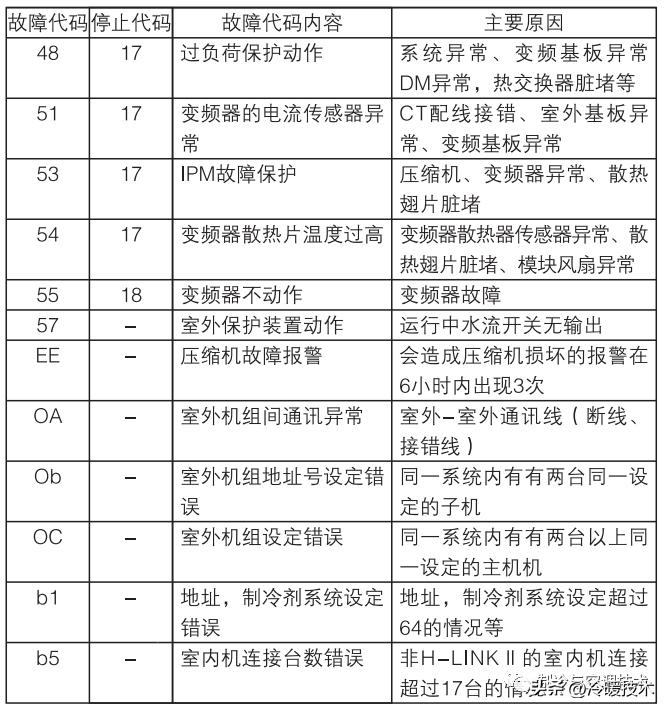 空调水机氟机技术资料，点检代码、视频教学，设计软件、图纸案例