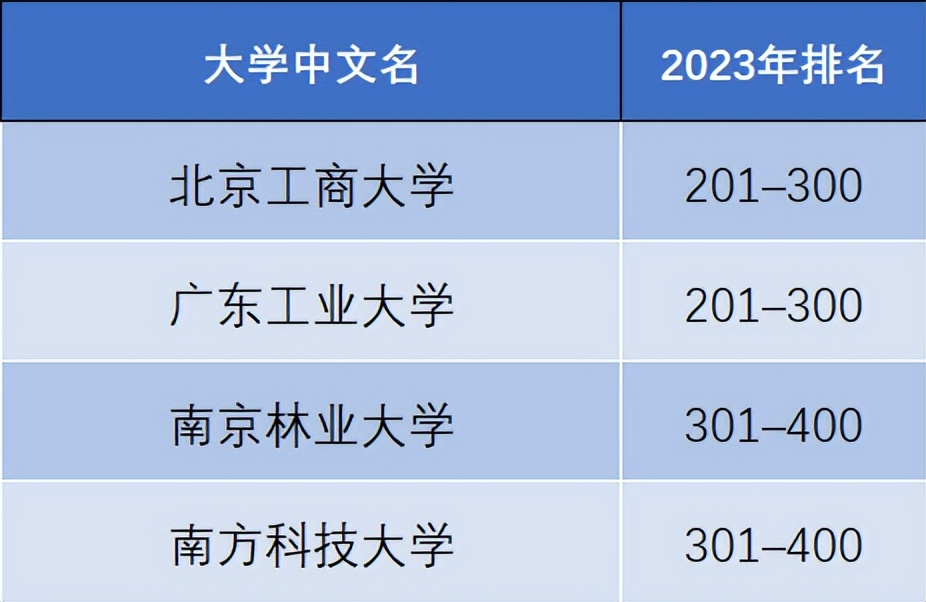 泰晤士高等教育世界大学排名中国,泰晤士高等教育世界大学排名官方