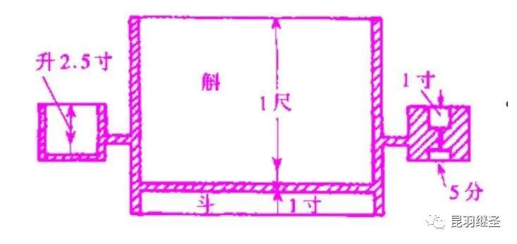 度量衡伪史,后文推翻前文的规定