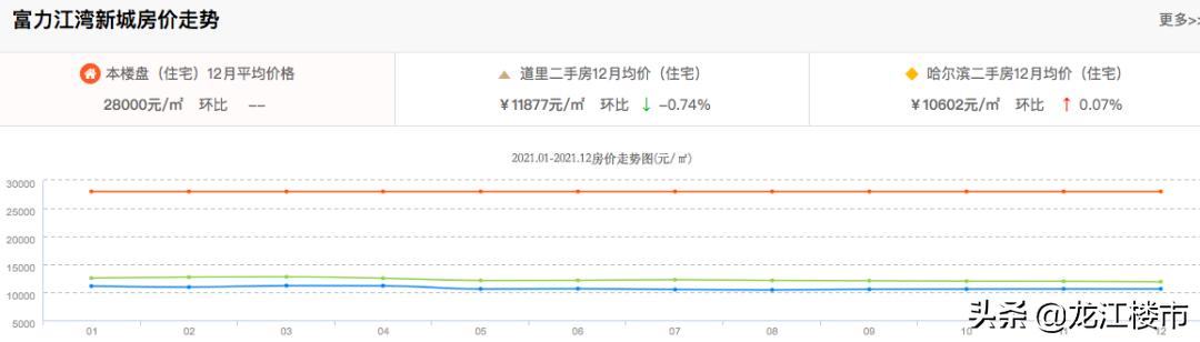 哈尔滨房价暴跌了吗,哈尔滨的房价平房区