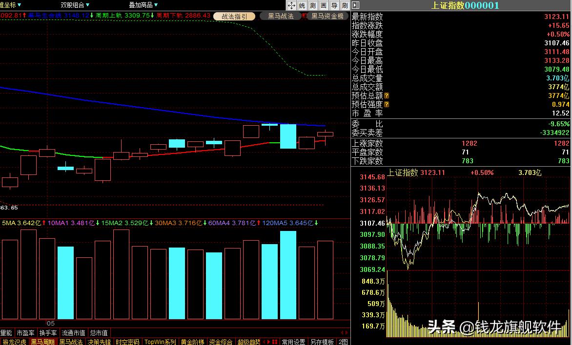 每日股市追踪大盘下探,每日股市操盘策略指标最新