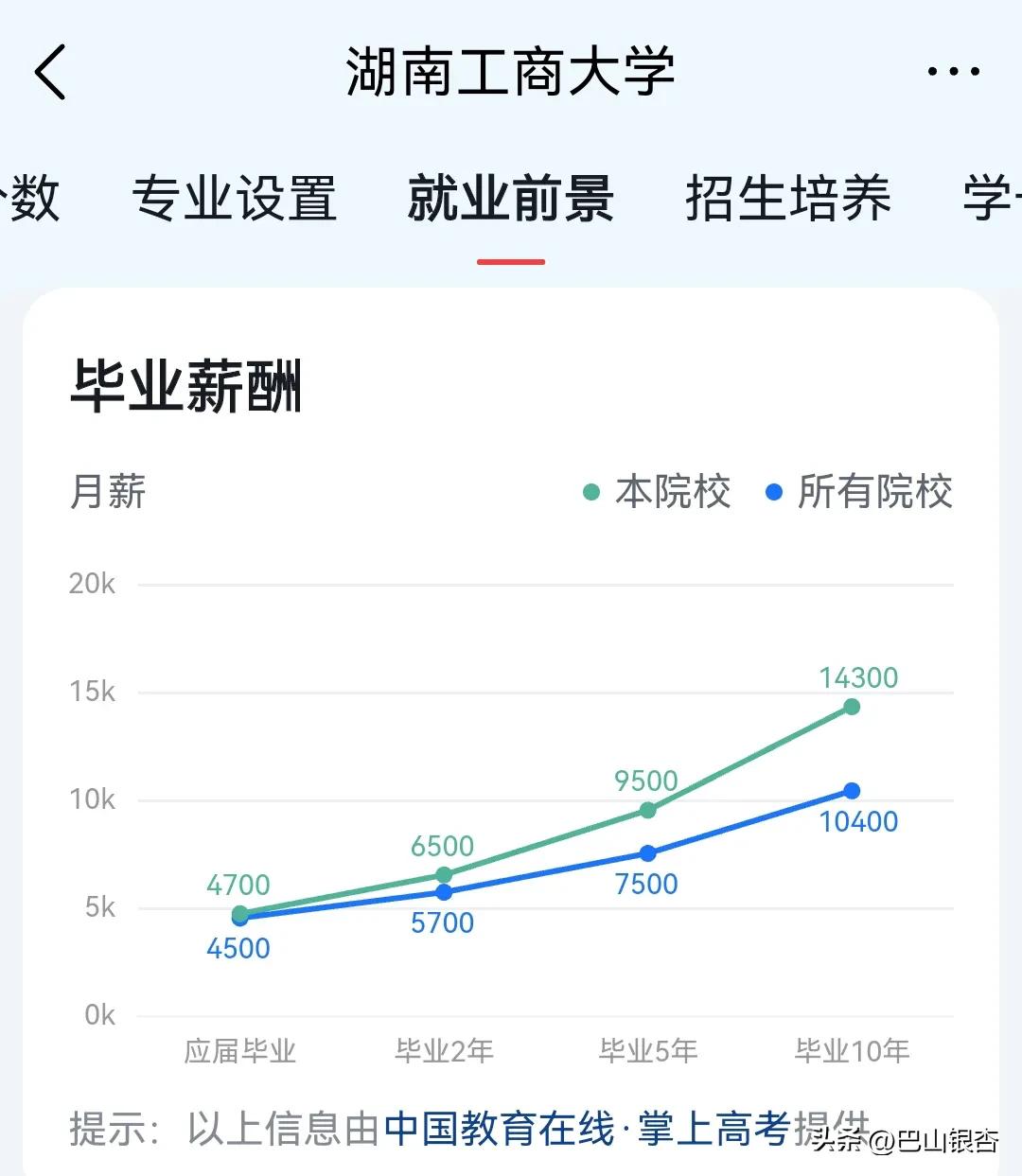 湖南这所一本院校,就业前景堪比211、双一流大学,月薪15900元
