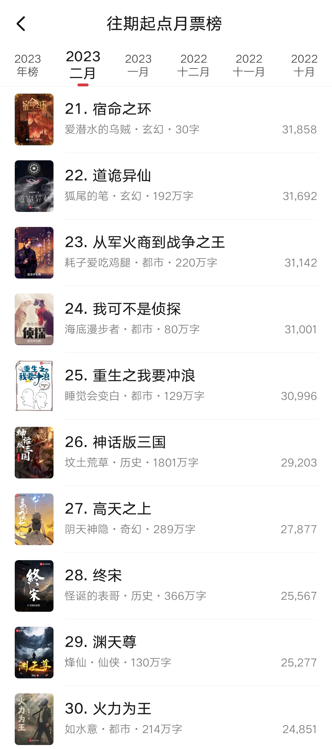2月起点月票榜最终排名：灵境行者一路领跑，前三都是十万订作品