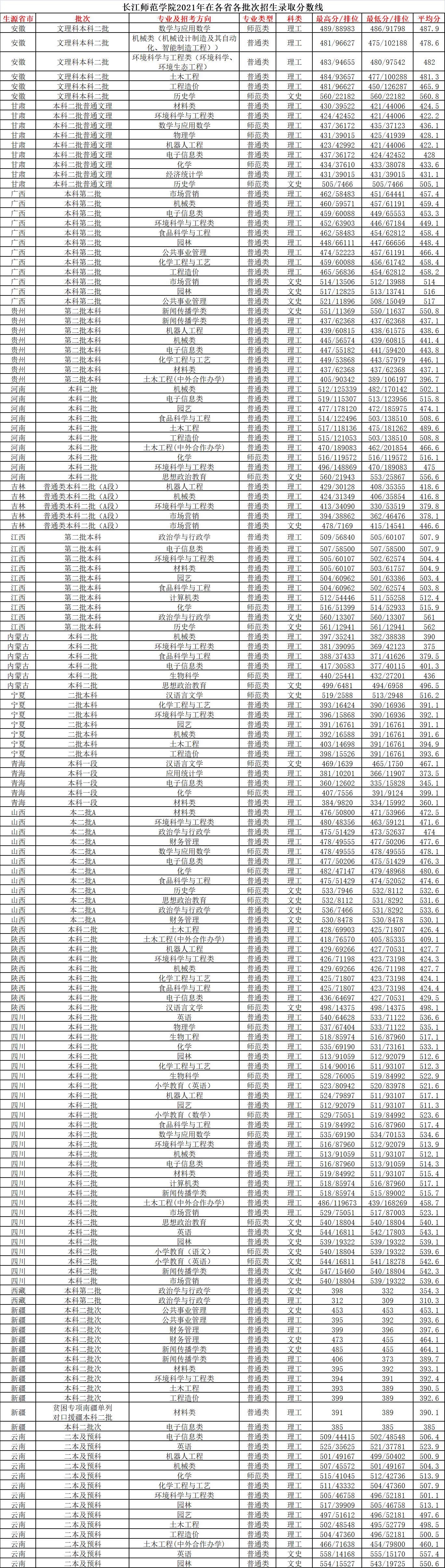 重庆长江师范学院定向录取分数线,重庆长江师范学院2020录取名单