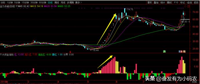 资金流向,资金流向查询