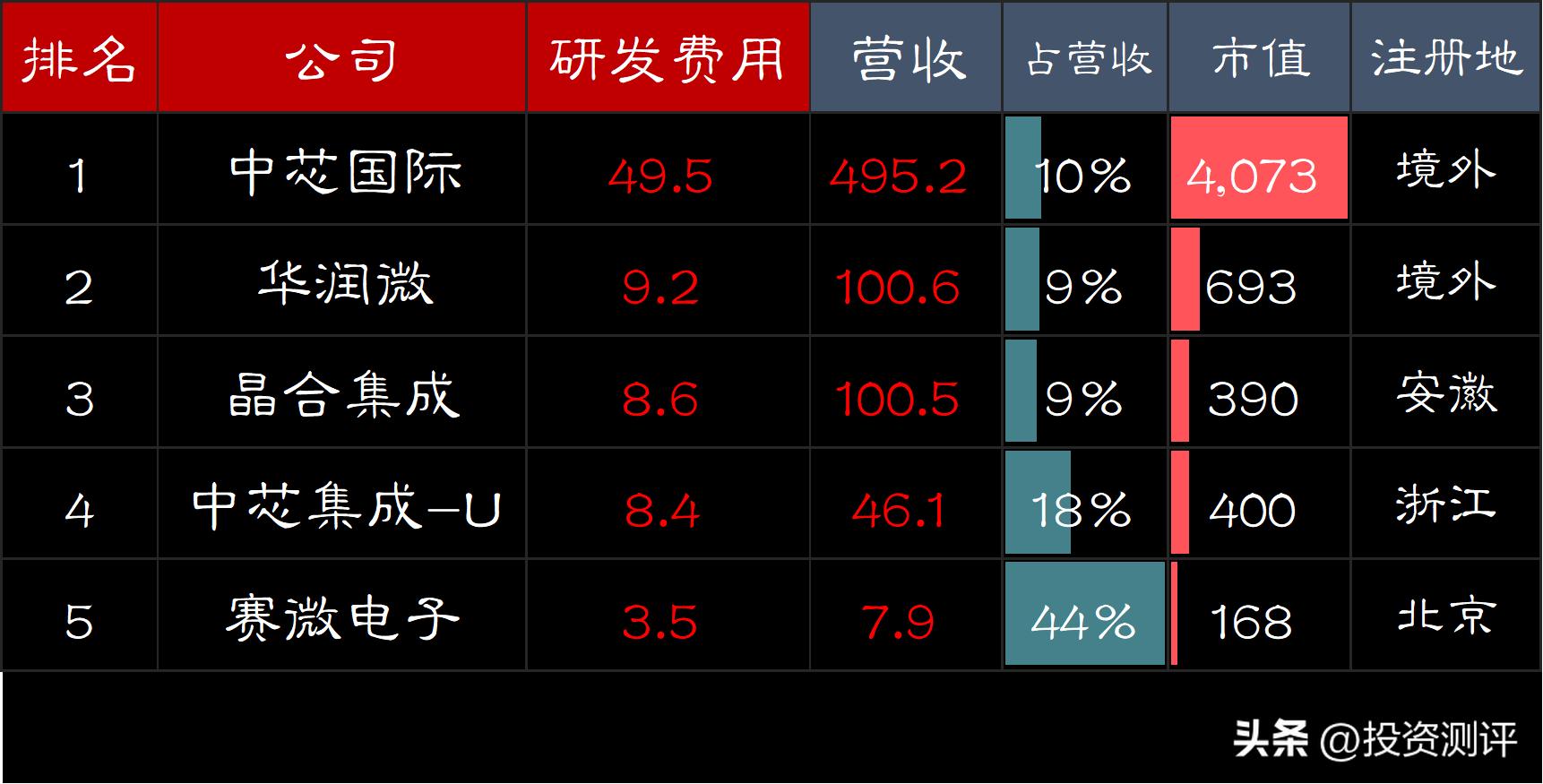 国内半导体研发投入排名,半导体上市公司研发费用率居榜首
