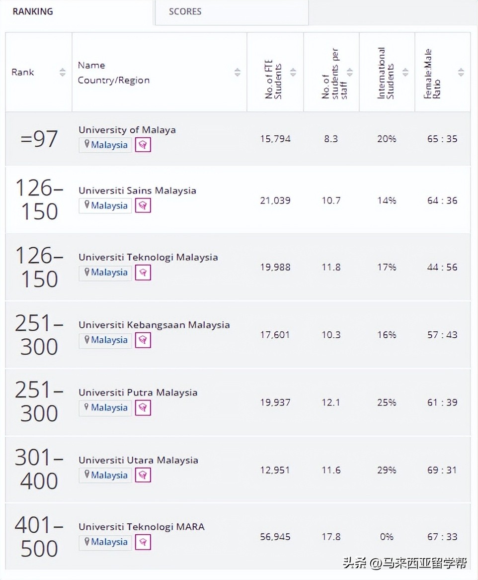 大马留学优势分析,大马留学怎么申请