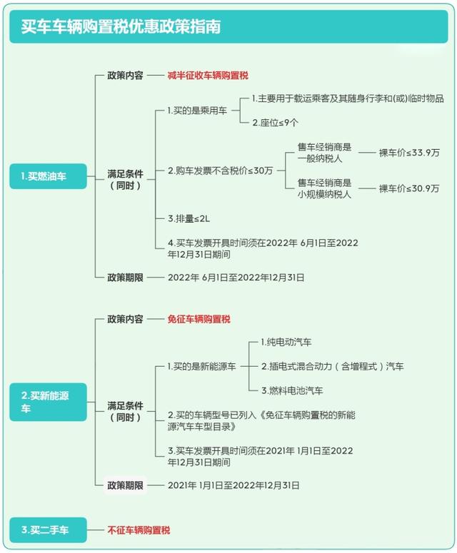 最新买车购置税政策,国家购置税减半最新政策红利
