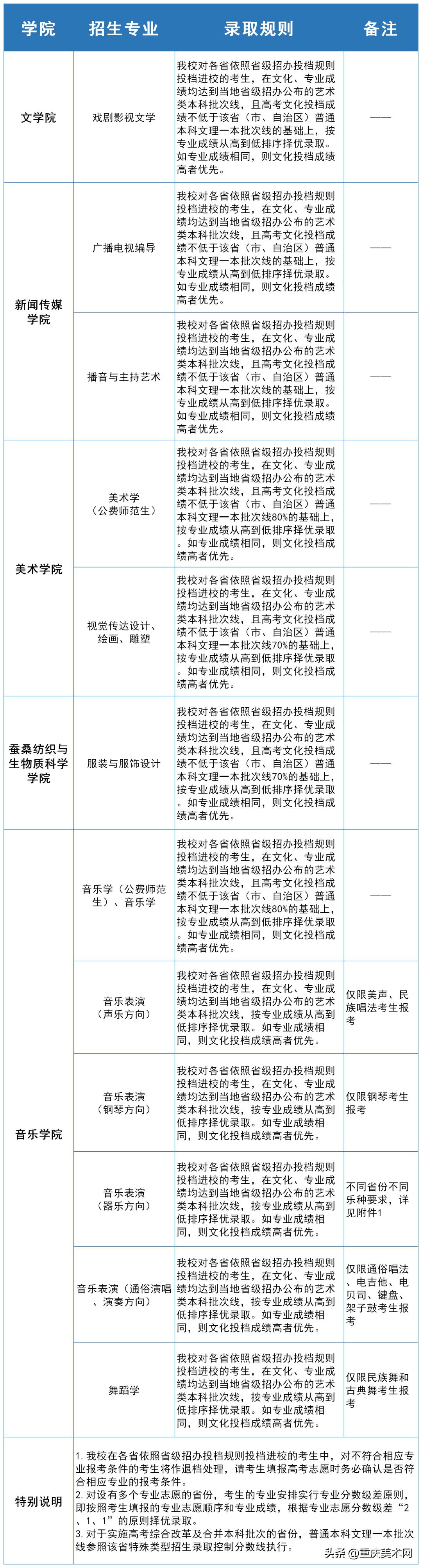 西南大学美术类公费师范招生简章,西南大学公费艺术师范生分数线