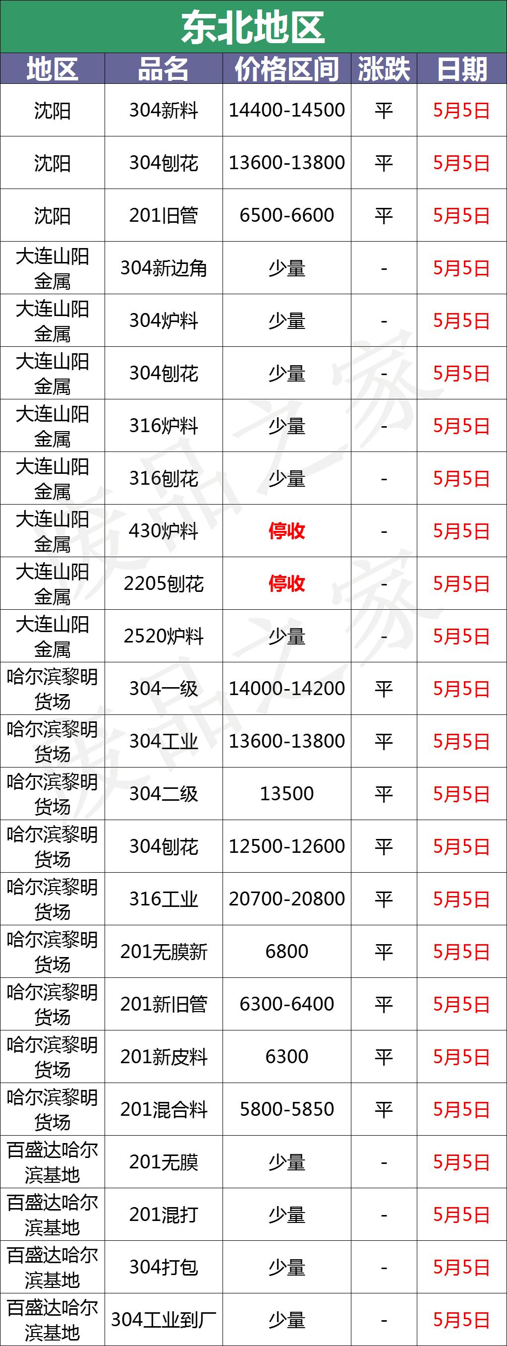 2023不锈钢价格表,最新不锈钢报价明细表