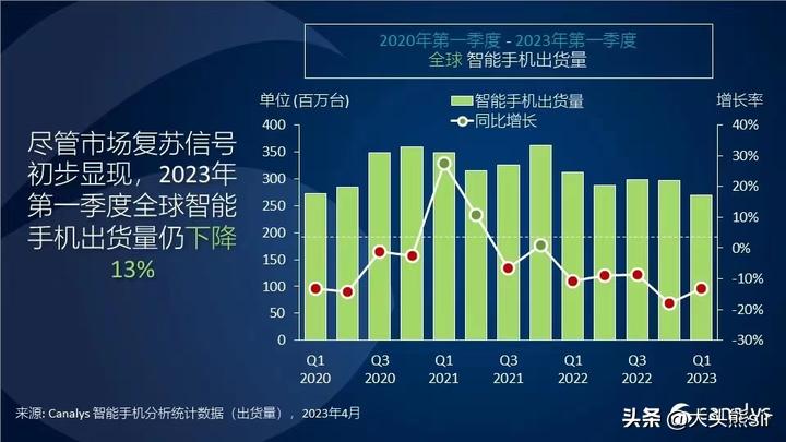 全球手机出货量,q3全球手机出货量