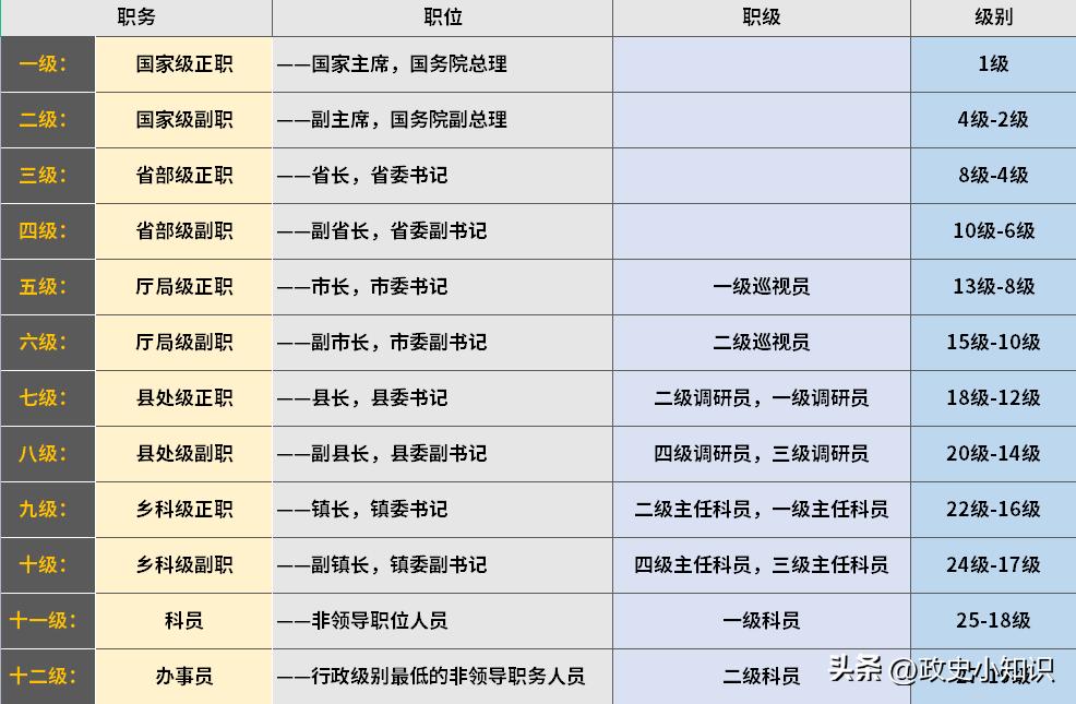 公务员职级级别是如何划分的,公务员职务职级与级别对应办法