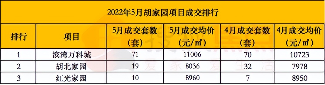 降降降！5月滨城签约TOP10来了，这几个板块表现不俗
