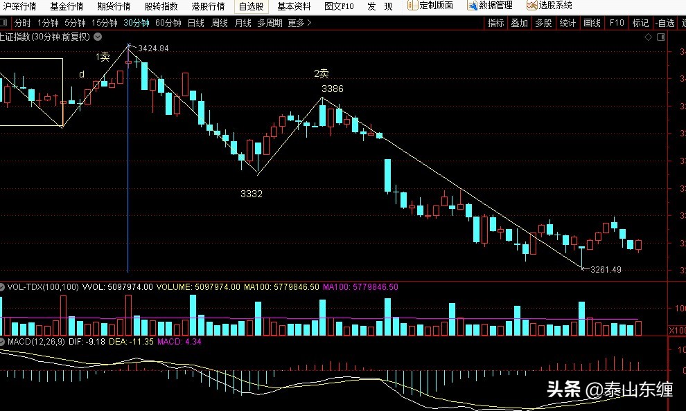 大盘指数详解图解缠论,上证指数缠论分析视频