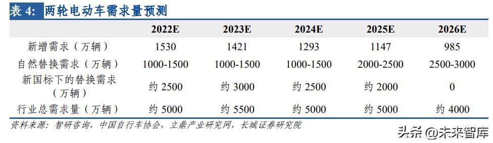2023年两轮电动车行业前景,分析电动车行业前景