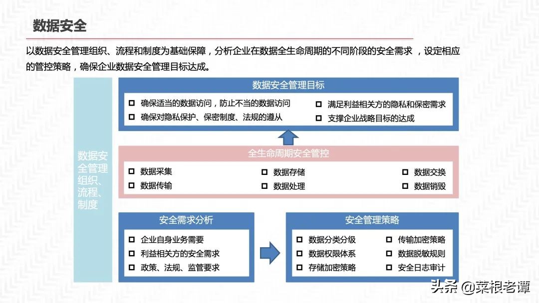 PPT|数据中台三位一体解决方案（54P）​
