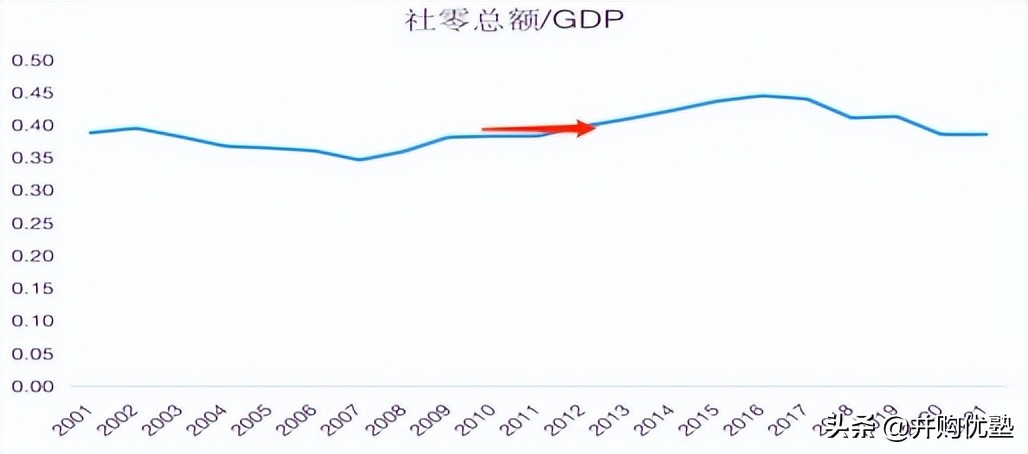 并购优塾消费链之电商平台产业链：阿里巴巴VS京东集团社零增长