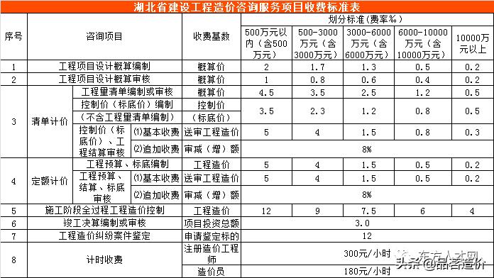河南省建设工程造价咨询收费标准,广西工程造价咨询服务收费标准