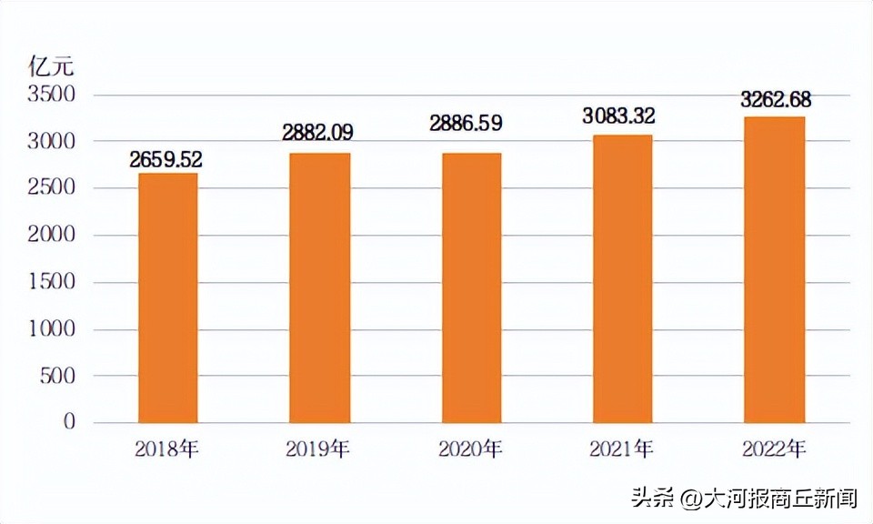 2022年商丘经济数据,商丘市2022年全年经济排名