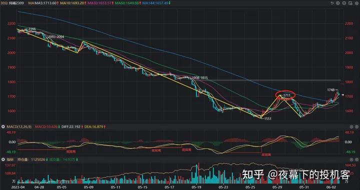 我的期货交易记录20230602
