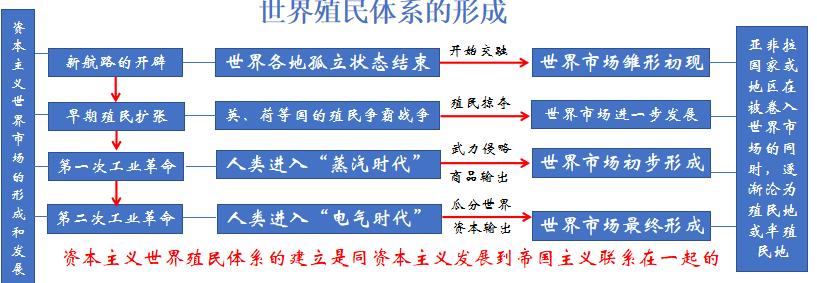 教学设计与指导高中历史,教学设计文稿世界史