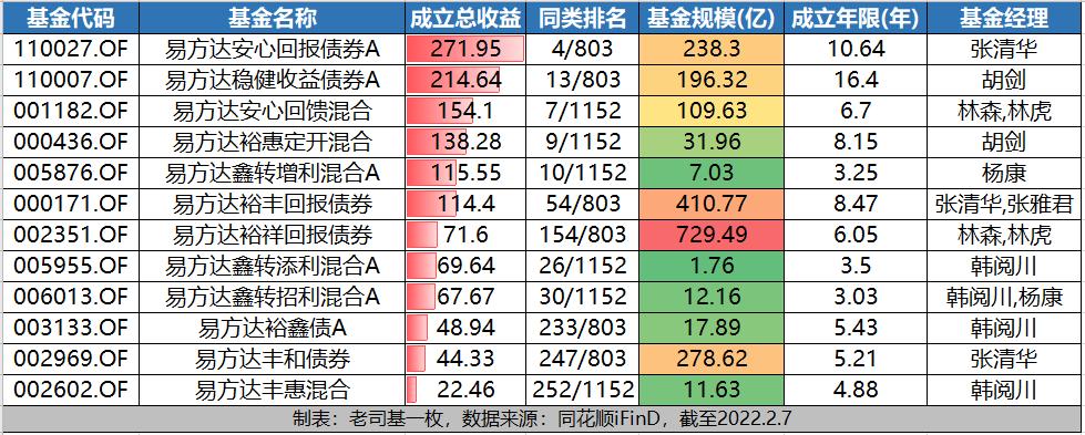 四大固收+王牌战队，哪些基金值得关注？（一）