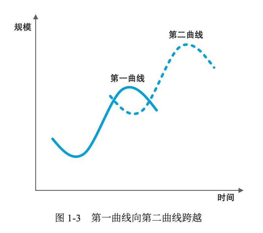 关于第二曲线,对第二曲线的理解