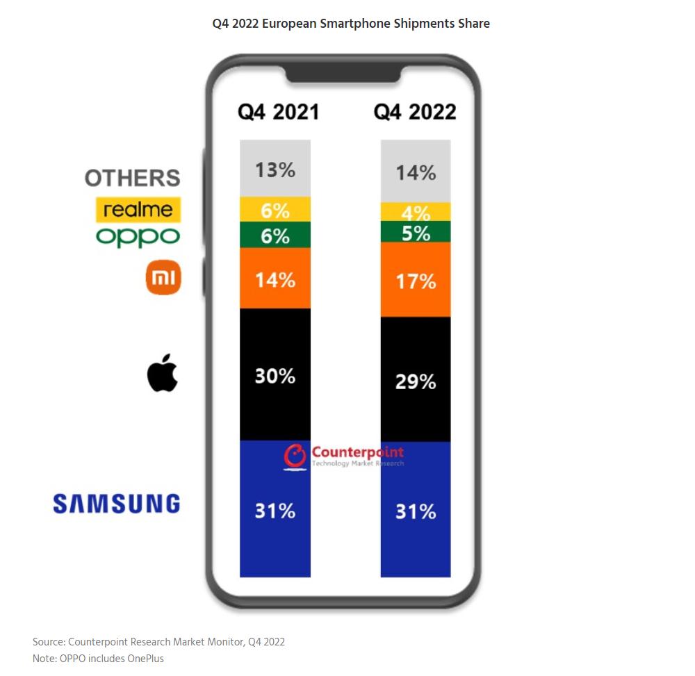 oppo手机全球出货量排名,oppo2020年全部手机出货量