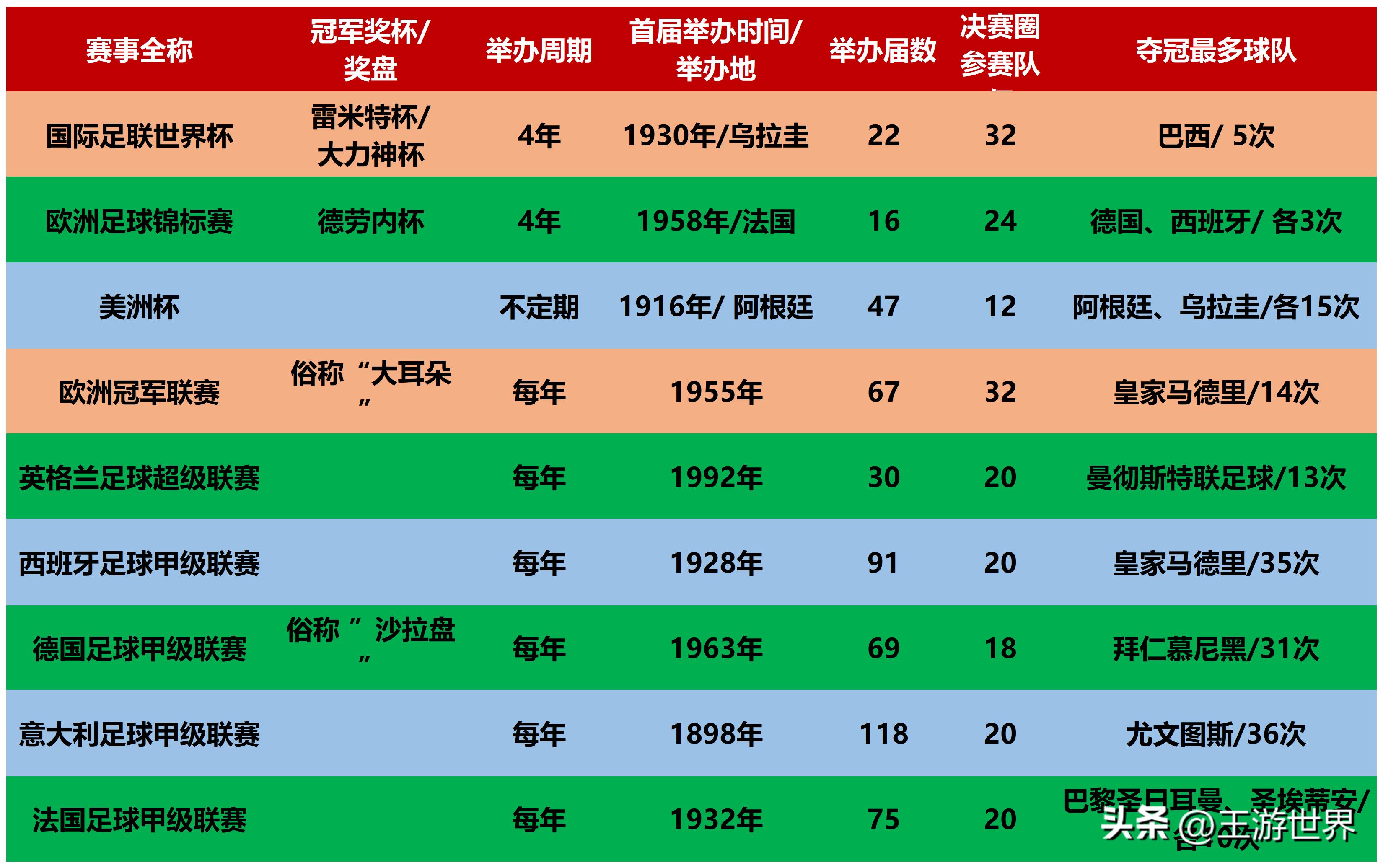 世界杯赛是足球的顶级赛事,一张图看懂世界足球