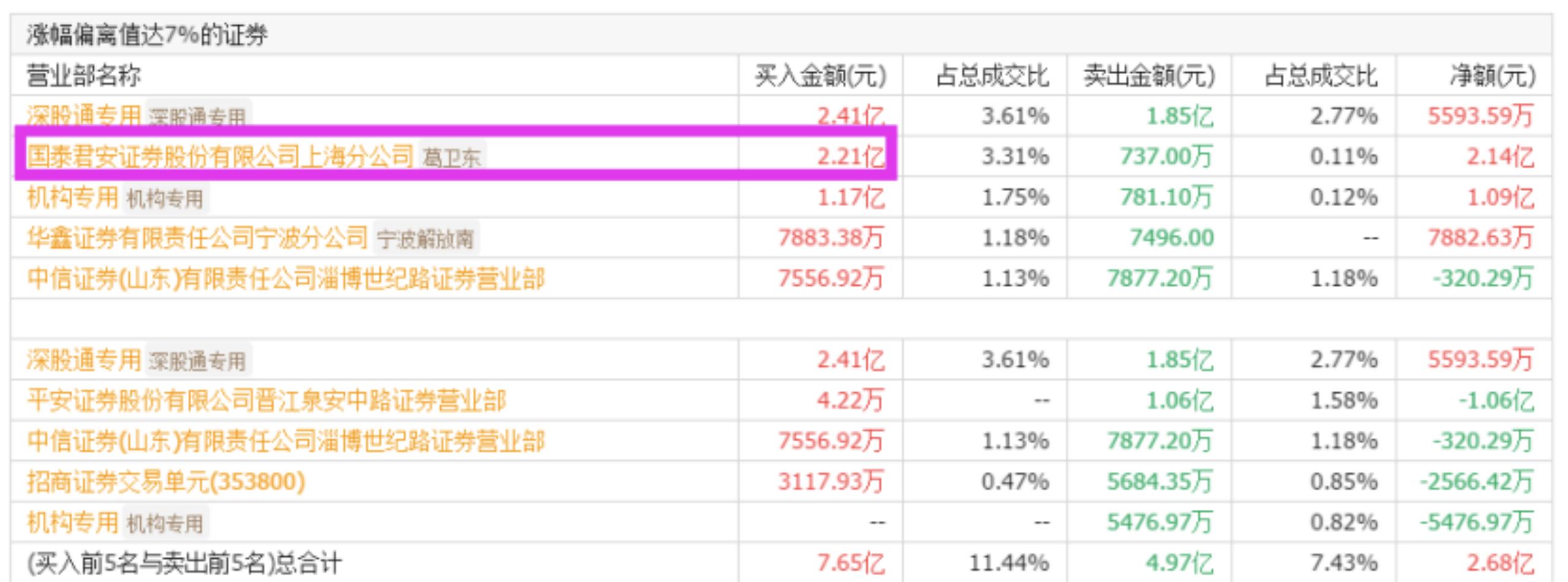 国泰君安上海证券分公司顶级游资,国泰君安上海分公司游资风格