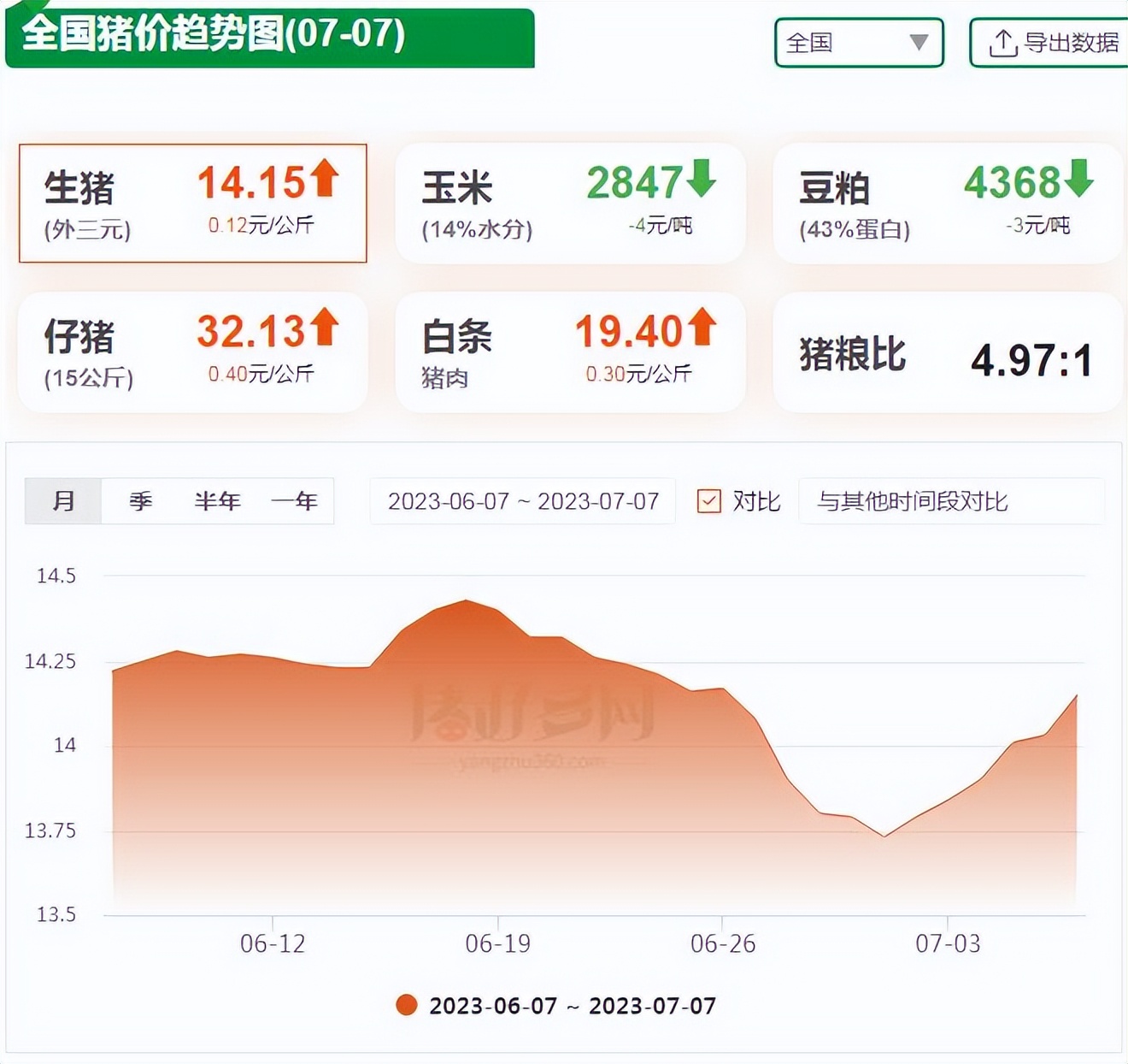 猪价行情预测6月份猪价反弹上涨,猪价涨不停5月份猪价走势如何