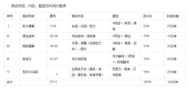 b级考试阅读理解的技巧,网络统考英语b级通关技巧