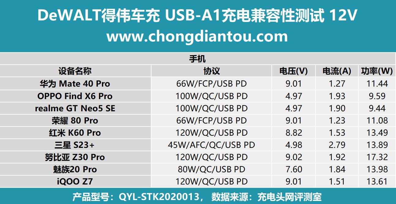 车载充电器隐藏式66w评测,得伟车载充电器评测