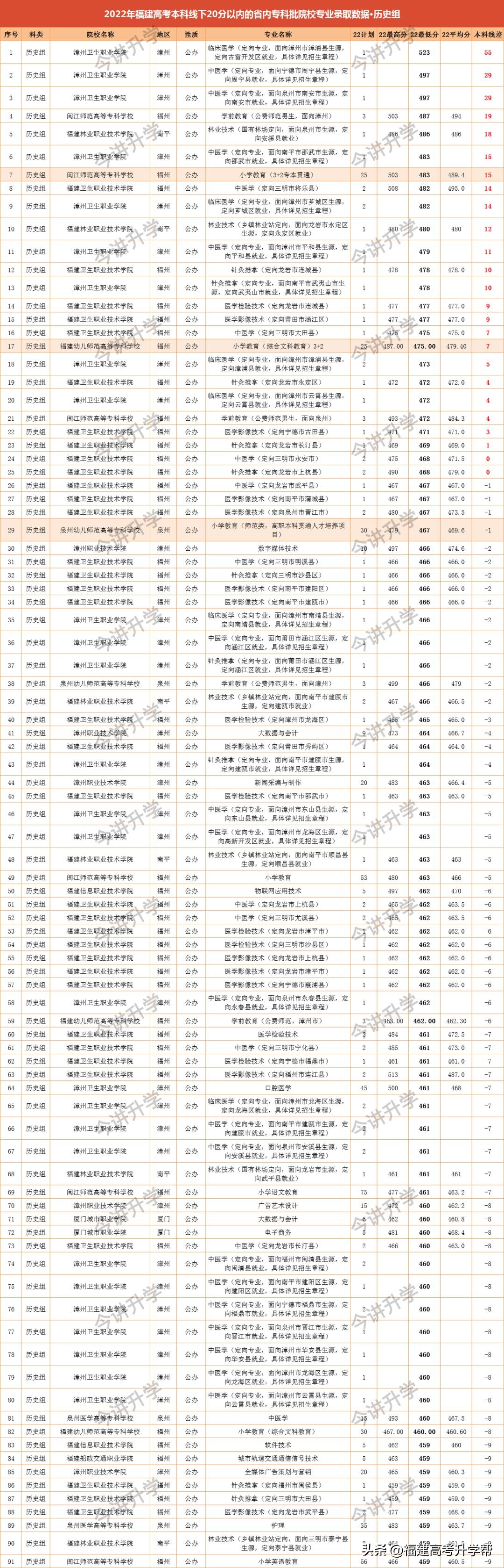 福建文科压线二本可报公办院校,2020年福建高考压线二本公办大学