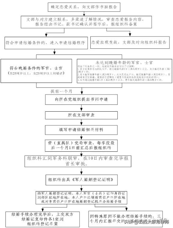 和军人离婚的最佳方法,军人离婚需要打报告吗