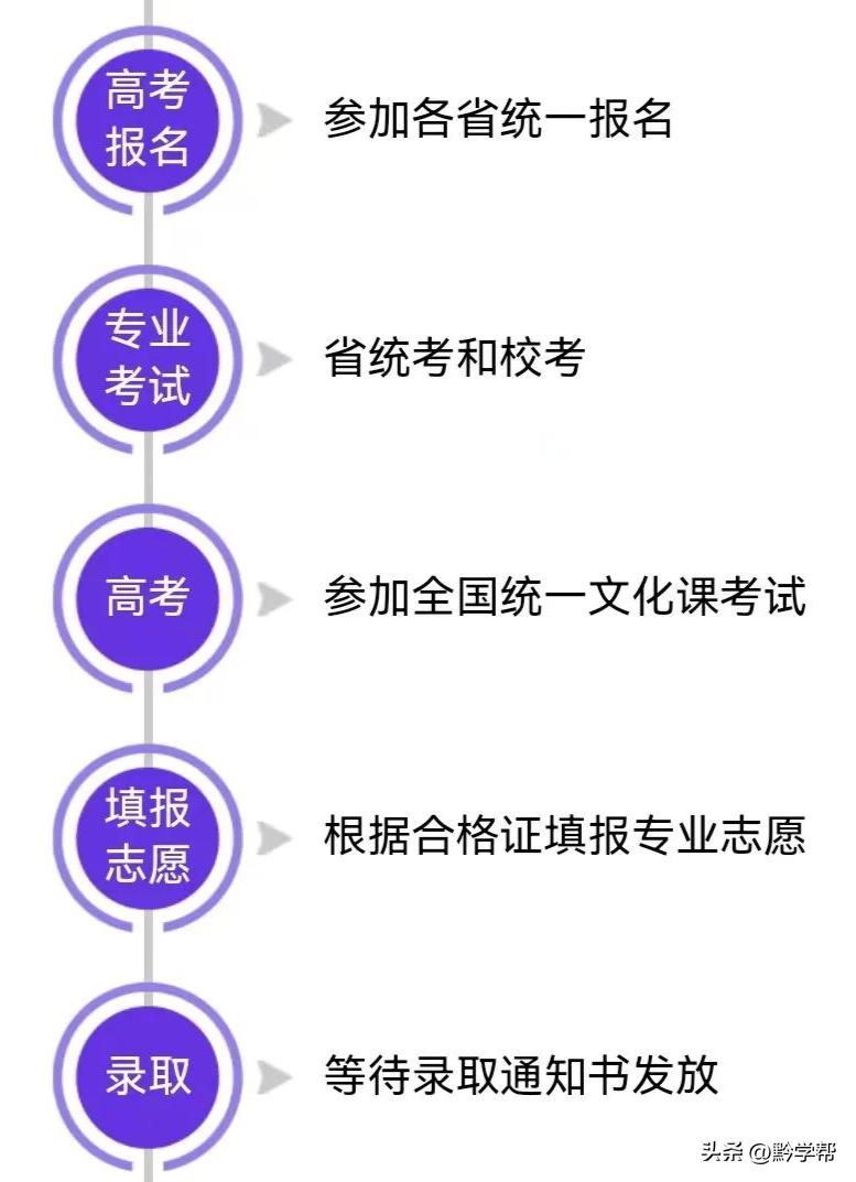 贵州补录志愿提前批,2022年贵州提前批可报几个志愿
