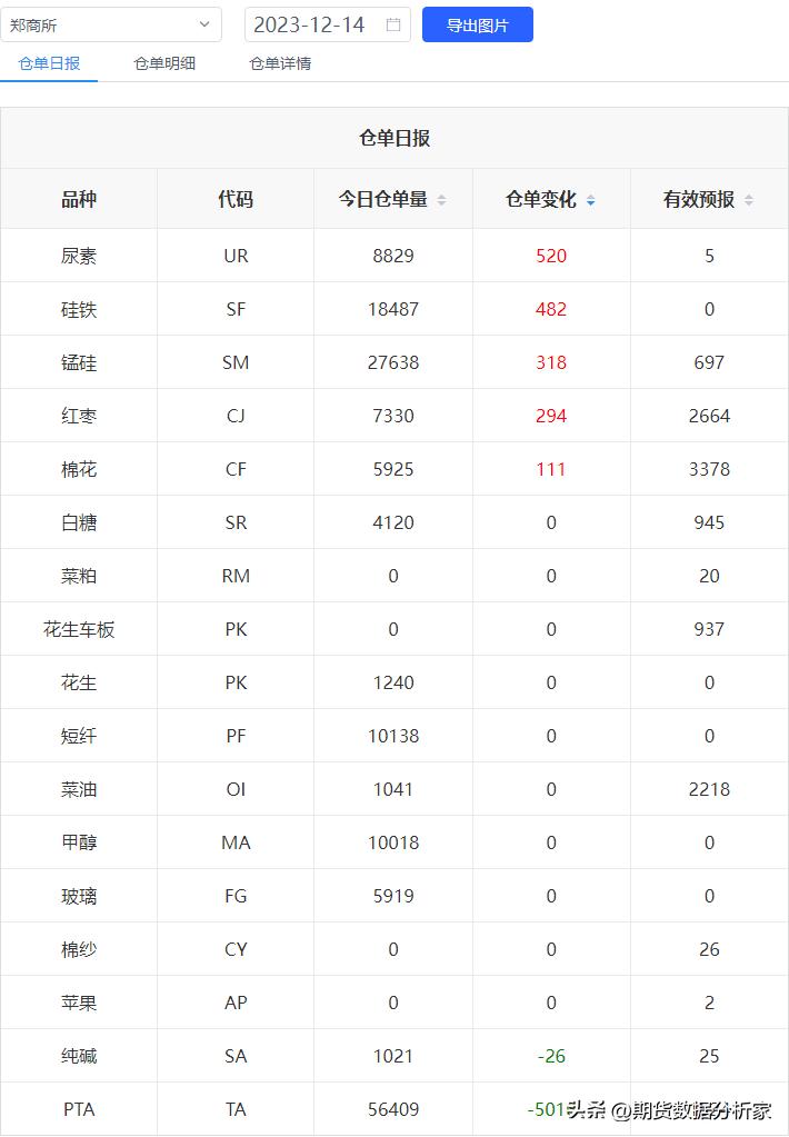 期货库存走势图怎么看,期货库存仓单为0是怎么回事