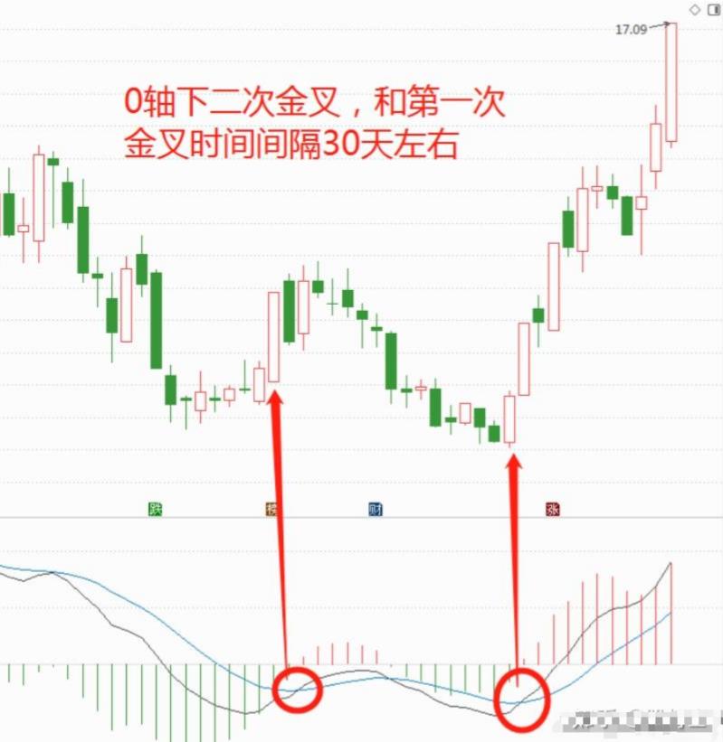 股市赚大钱技巧,macd最佳卖出方法