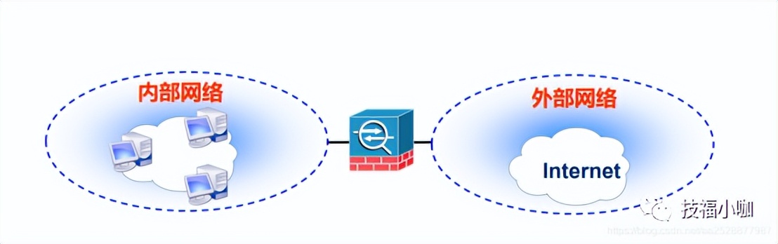 防火墙基础应用,防火墙定义和功能