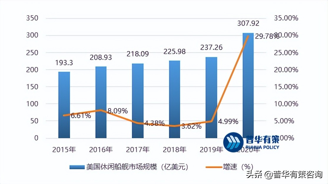 国内外休闲船舰行业发展概况及面临的机遇挑战