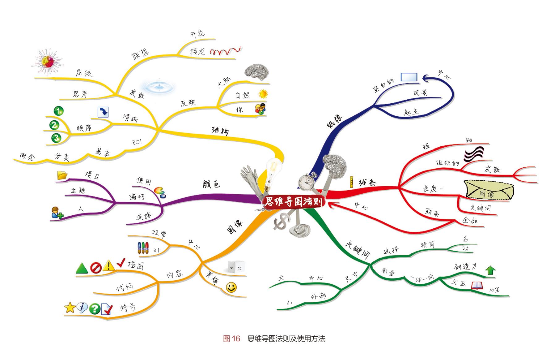 这才是该有的样子思维导图,思维导图你真的写对了吗