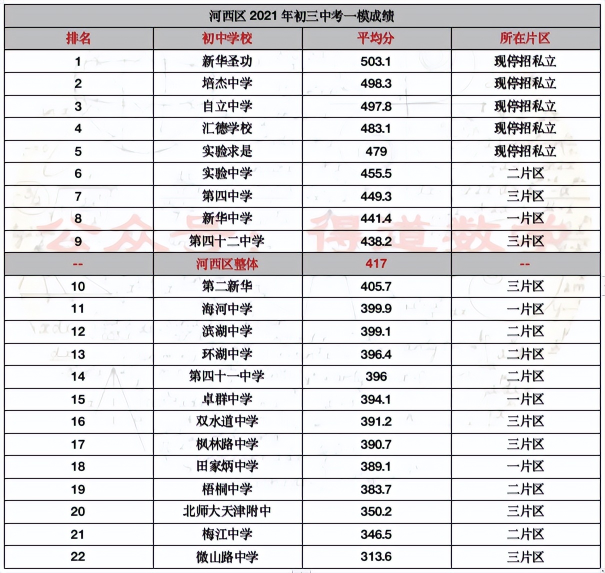 2019河西区一模成绩,河西一模成绩对应全市排名