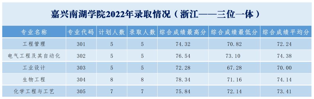 2022年浙江高校三位一体招生简章,浙江三位一体专业考哪些学校